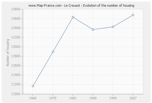 Le Creusot : Evolution of the number of housing